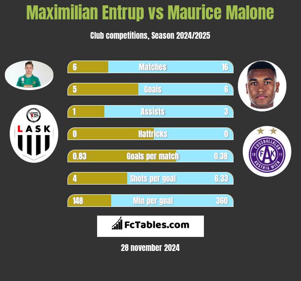 Maximilian Entrup vs Maurice Malone h2h player stats