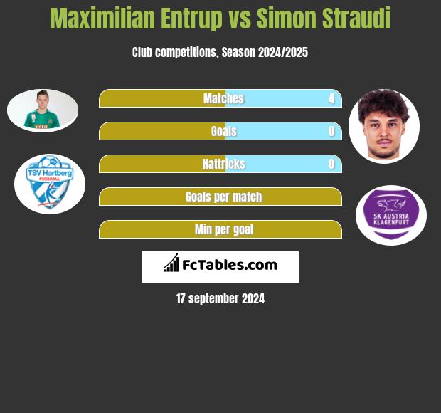 Maximilian Entrup vs Simon Straudi h2h player stats