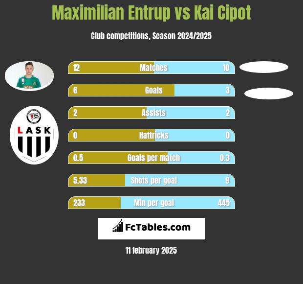 Maximilian Entrup vs Kai Cipot h2h player stats