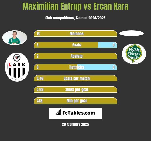 Maximilian Entrup vs Ercan Kara h2h player stats