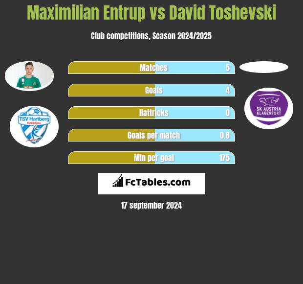 Maximilian Entrup vs David Toshevski h2h player stats