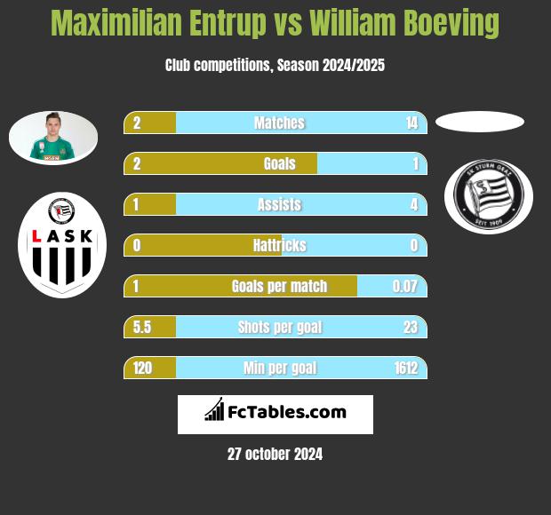 Maximilian Entrup vs William Boeving h2h player stats