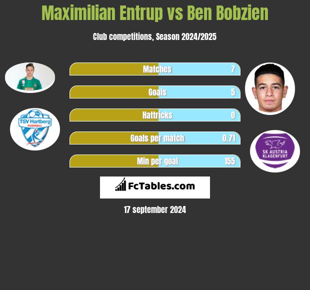 Maximilian Entrup vs Ben Bobzien h2h player stats