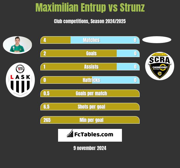 Maximilian Entrup vs Strunz h2h player stats