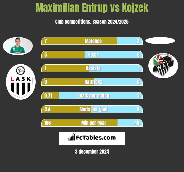 Maximilian Entrup vs Kojzek h2h player stats