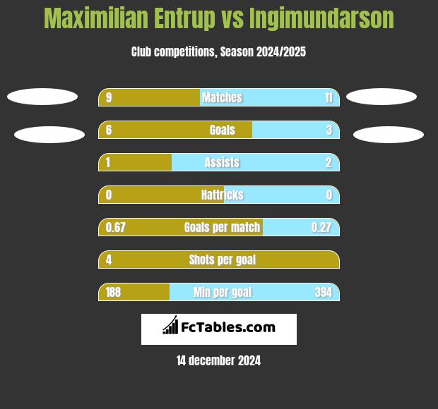 Maximilian Entrup vs Ingimundarson h2h player stats