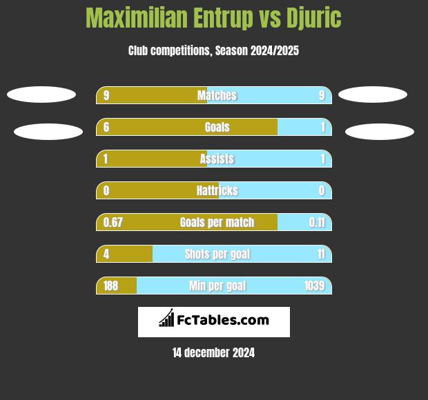 Maximilian Entrup vs Djuric h2h player stats