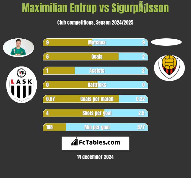 Maximilian Entrup vs SigurpÃ¡lsson h2h player stats