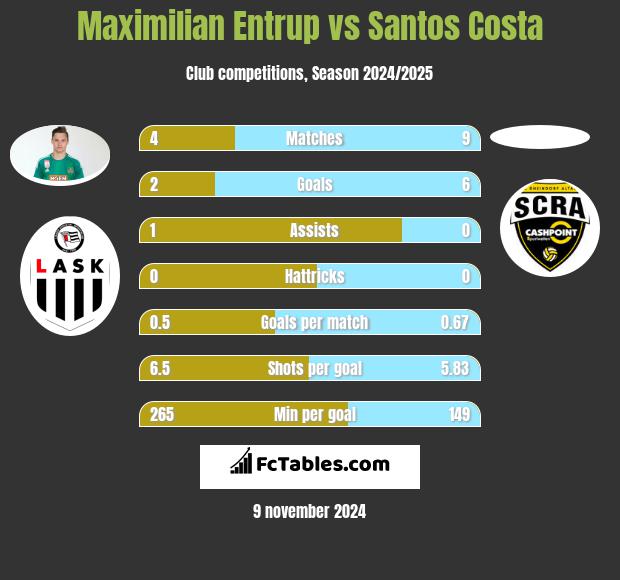 Maximilian Entrup vs Santos Costa h2h player stats