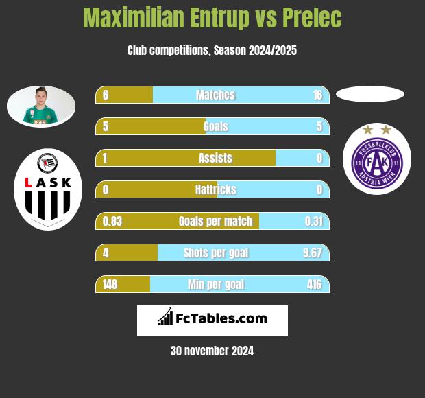 Maximilian Entrup vs Prelec h2h player stats