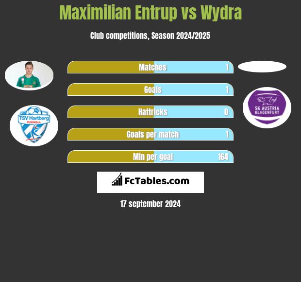 Maximilian Entrup vs Wydra h2h player stats