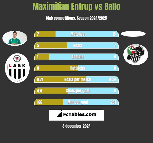 Maximilian Entrup vs Ballo h2h player stats