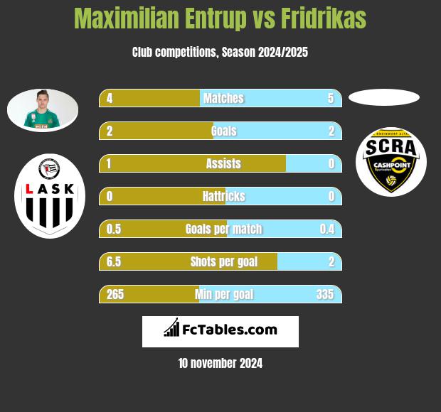 Maximilian Entrup vs Fridrikas h2h player stats