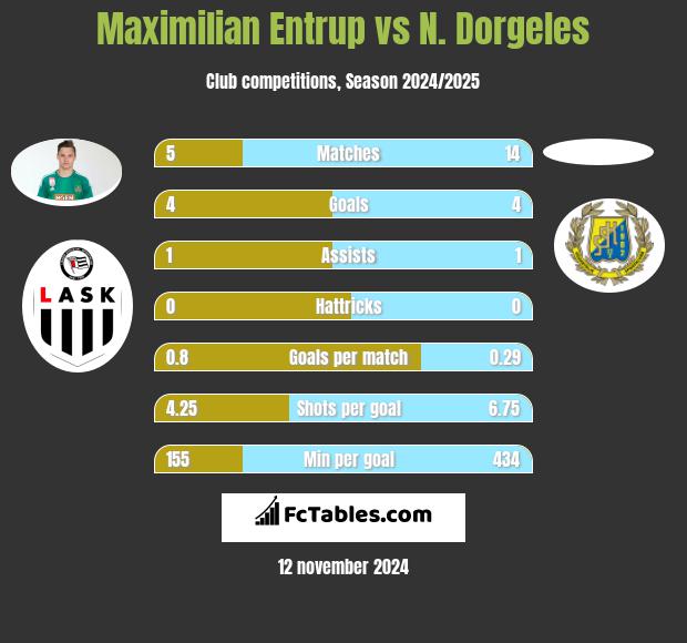 Maximilian Entrup vs N. Dorgeles h2h player stats