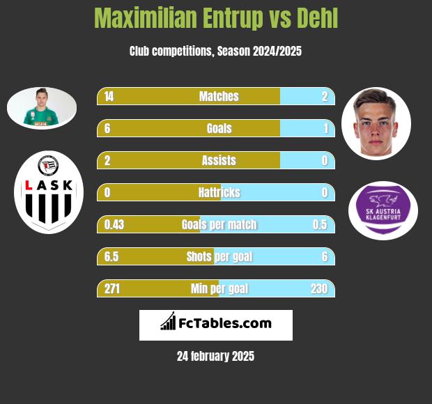 Maximilian Entrup vs Dehl h2h player stats