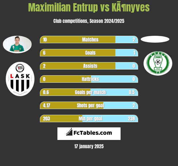 Maximilian Entrup vs KÃ¶nyves h2h player stats