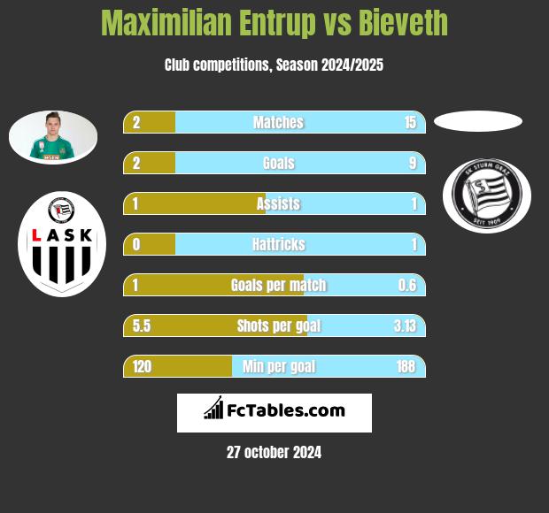 Maximilian Entrup vs Bieveth h2h player stats