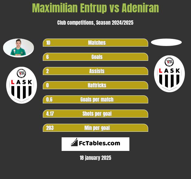 Maximilian Entrup vs Adeniran h2h player stats