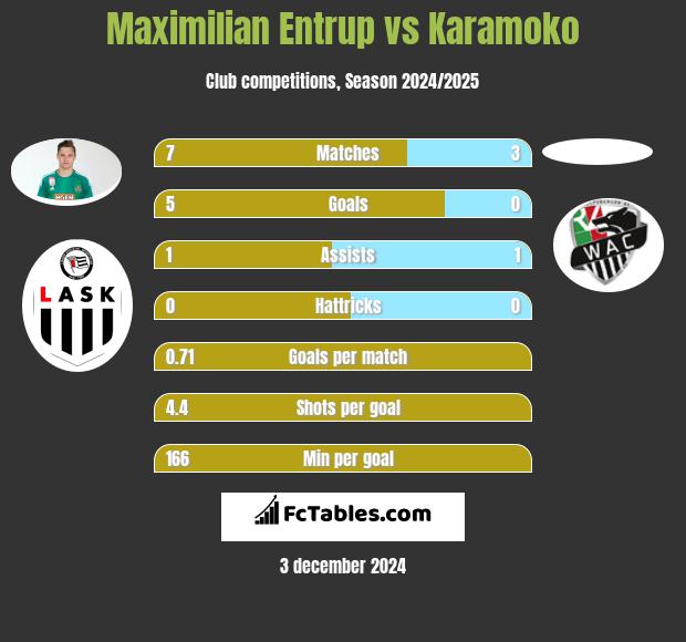 Maximilian Entrup vs Karamoko h2h player stats