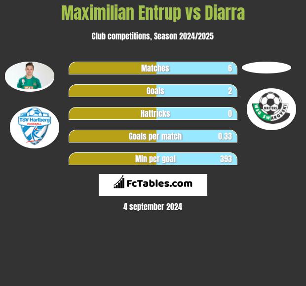 Maximilian Entrup vs Diarra h2h player stats