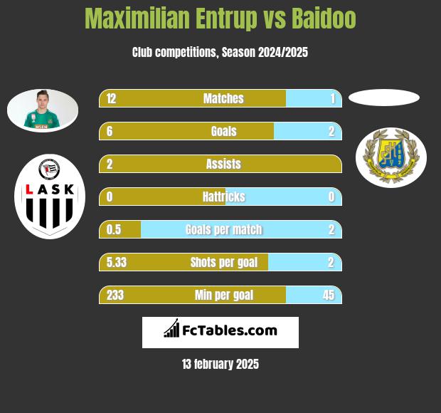 Maximilian Entrup vs Baidoo h2h player stats