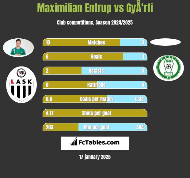 Maximilian Entrup vs GyÅ‘rfi h2h player stats