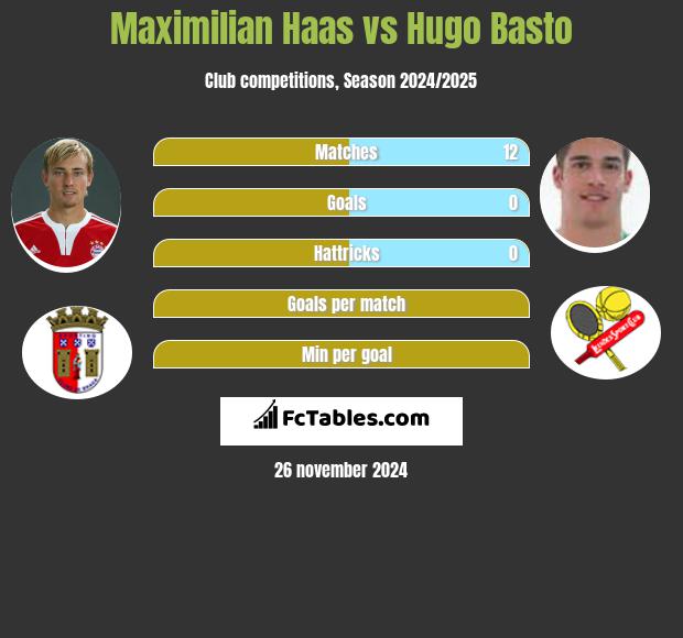 Maximilian Haas vs Hugo Basto h2h player stats