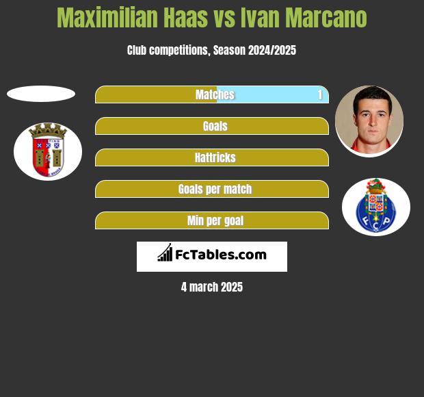 Maximilian Haas vs Ivan Marcano h2h player stats