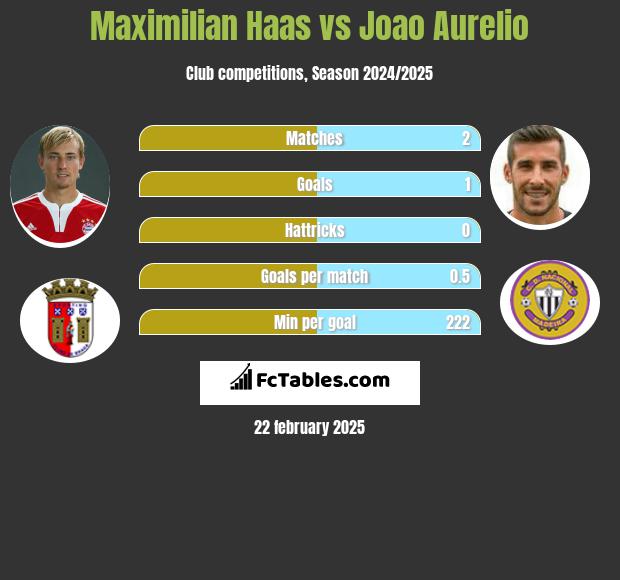 Maximilian Haas vs Joao Aurelio h2h player stats