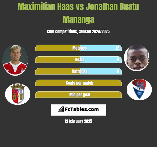 Maximilian Haas vs Jonathan Buatu Mananga h2h player stats