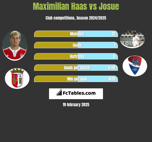 Maximilian Haas vs Josue h2h player stats