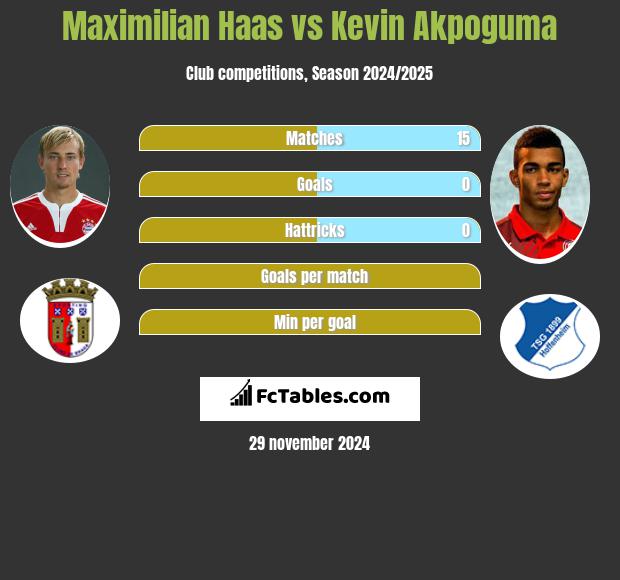 Maximilian Haas vs Kevin Akpoguma h2h player stats