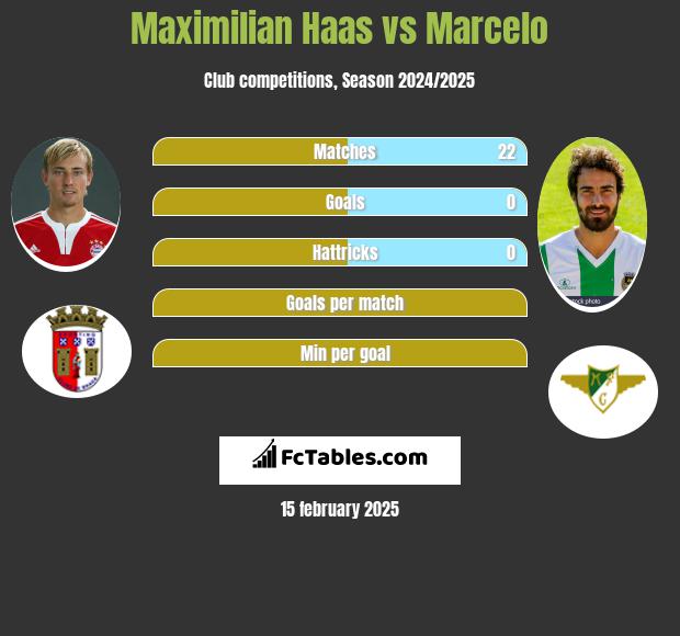 Maximilian Haas vs Marcelo h2h player stats