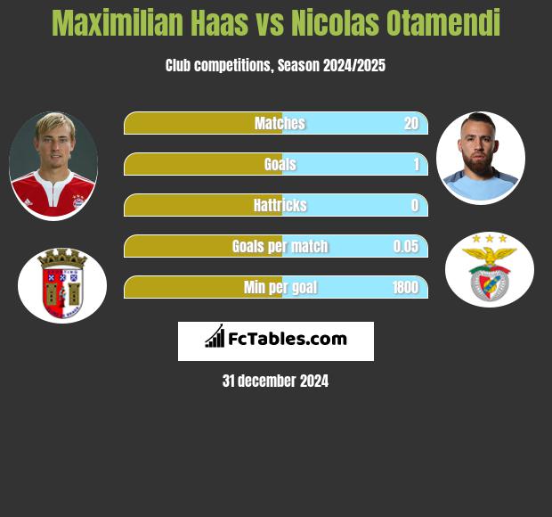 Maximilian Haas vs Nicolas Otamendi h2h player stats