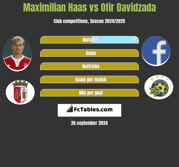 Maximilian Haas vs Ofir Davidzada h2h player stats