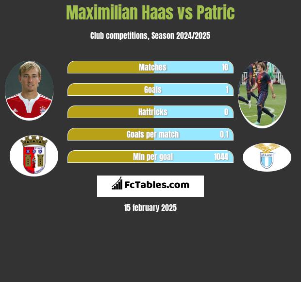 Maximilian Haas vs Patric h2h player stats