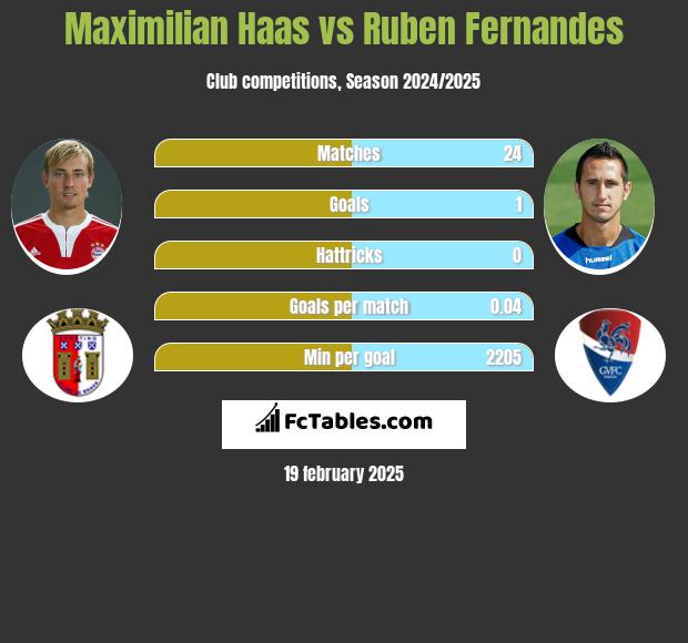 Maximilian Haas vs Ruben Fernandes h2h player stats