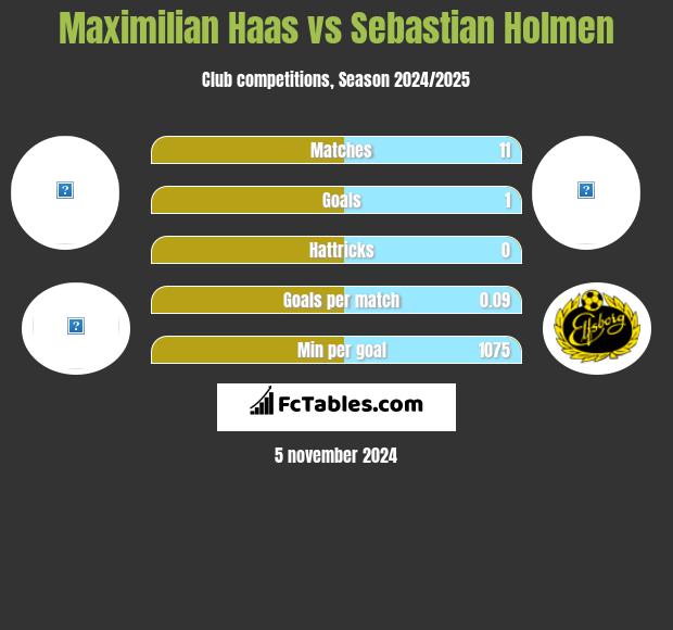 Maximilian Haas vs Sebastian Holmen h2h player stats