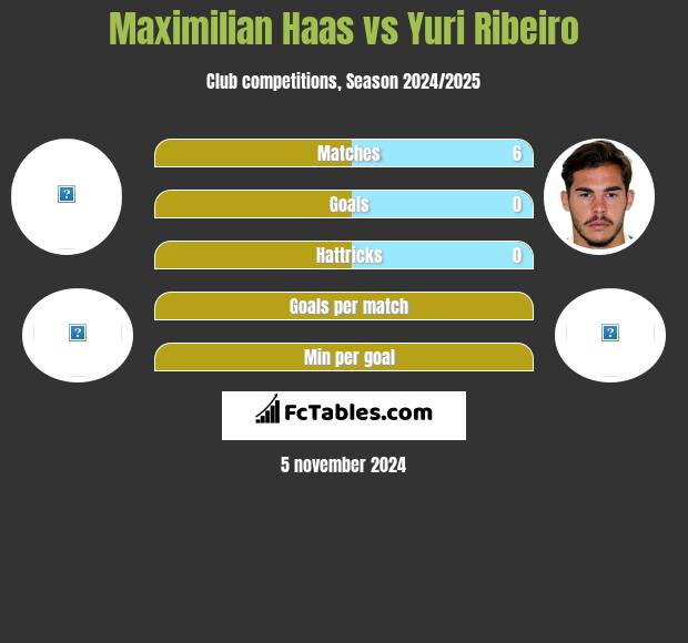 Maximilian Haas vs Yuri Ribeiro h2h player stats