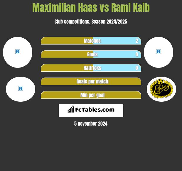 Maximilian Haas vs Rami Kaib h2h player stats