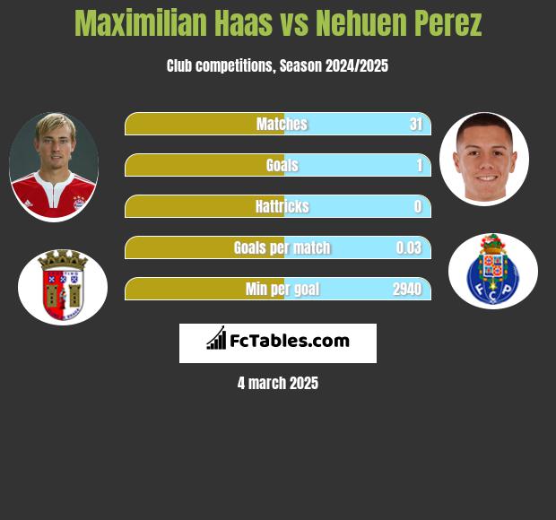 Maximilian Haas vs Nehuen Perez h2h player stats