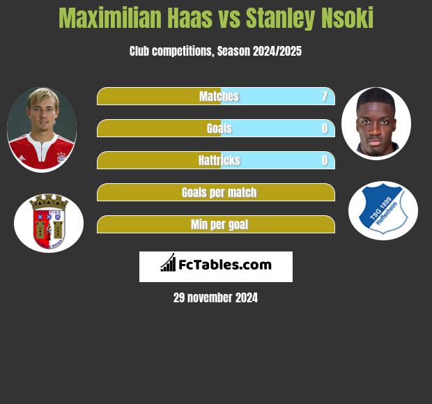 Maximilian Haas vs Stanley Nsoki h2h player stats