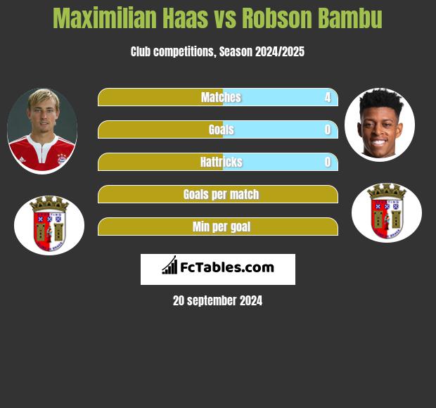 Maximilian Haas vs Robson Bambu h2h player stats