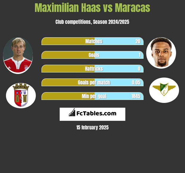 Maximilian Haas vs Maracas h2h player stats