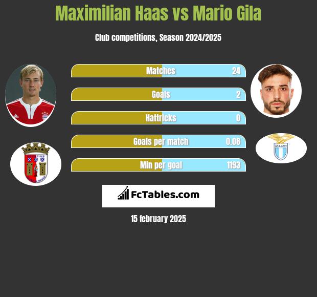 Maximilian Haas vs Mario Gila h2h player stats