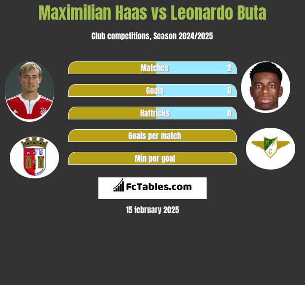 Maximilian Haas vs Leonardo Buta h2h player stats