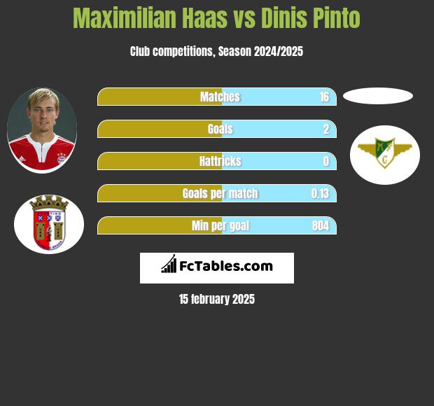 Maximilian Haas vs Dinis Pinto h2h player stats