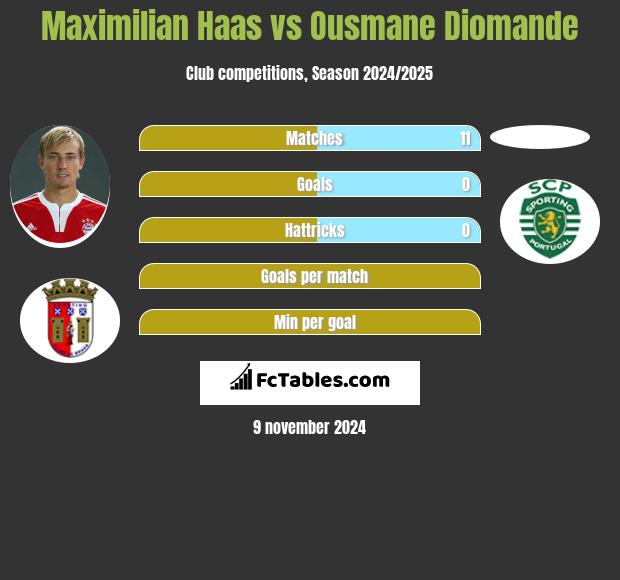 Maximilian Haas vs Ousmane Diomande h2h player stats