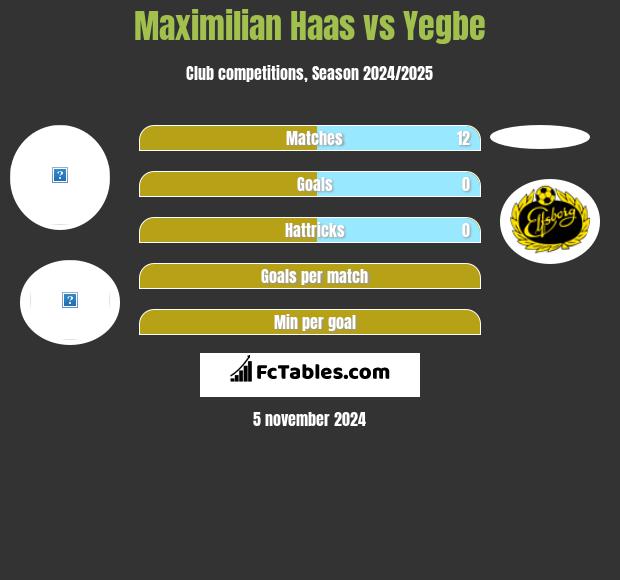 Maximilian Haas vs Yegbe h2h player stats