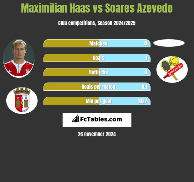 Maximilian Haas vs Soares Azevedo h2h player stats